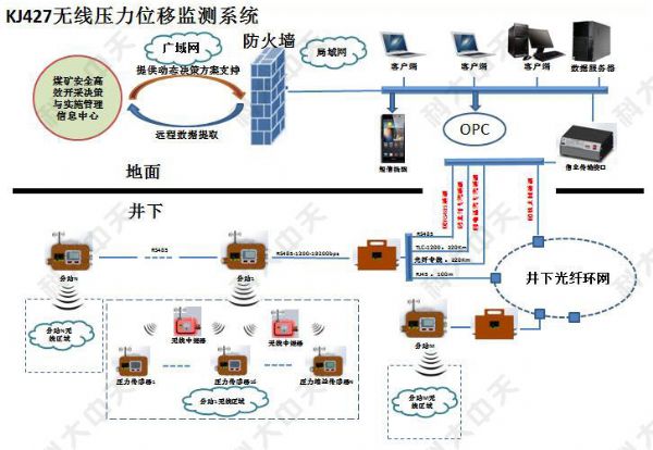 煤礦有幾種安 全監(jiān)控系統(tǒng)？